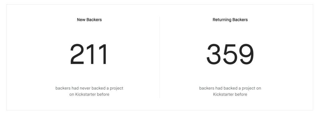 Image of returning vs new backers on the Kickstarter campaign of Moonwalkers by YG Crowdfunding